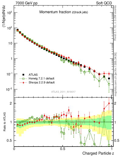 Plot of j.zeta in 7000 GeV pp collisions