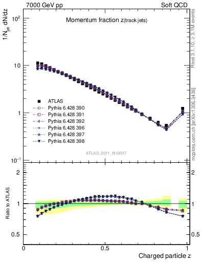 Plot of j.zeta in 7000 GeV pp collisions