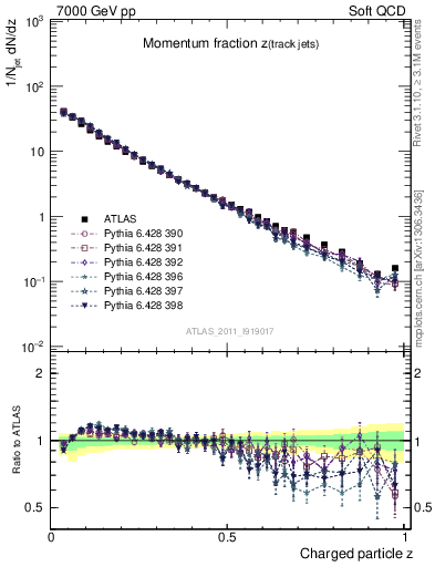 Plot of j.zeta in 7000 GeV pp collisions