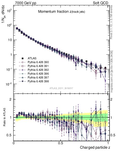 Plot of j.zeta in 7000 GeV pp collisions