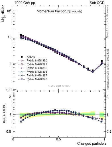 Plot of j.zeta in 7000 GeV pp collisions