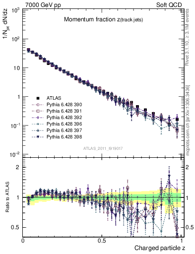 Plot of j.zeta in 7000 GeV pp collisions