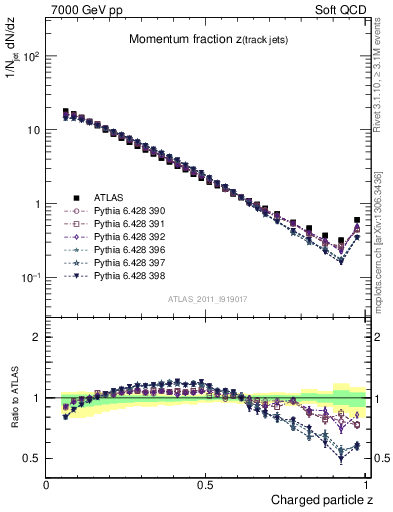 Plot of j.zeta in 7000 GeV pp collisions