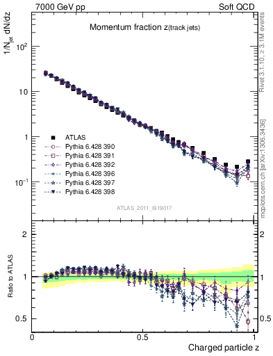 Plot of j.zeta in 7000 GeV pp collisions