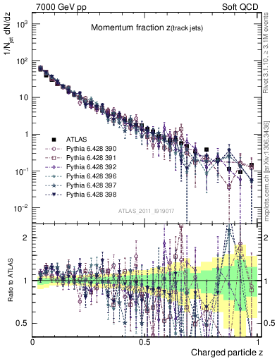 Plot of j.zeta in 7000 GeV pp collisions