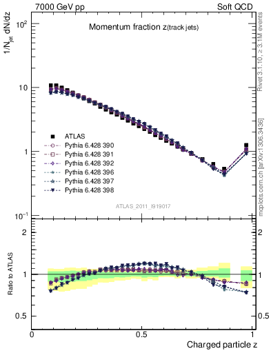 Plot of j.zeta in 7000 GeV pp collisions