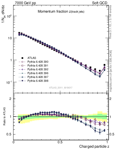 Plot of j.zeta in 7000 GeV pp collisions