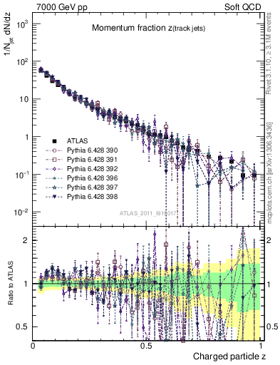 Plot of j.zeta in 7000 GeV pp collisions