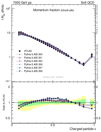 Plot of j.zeta in 7000 GeV pp collisions