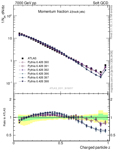 Plot of j.zeta in 7000 GeV pp collisions