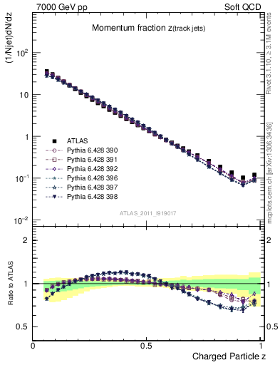 Plot of j.zeta in 7000 GeV pp collisions