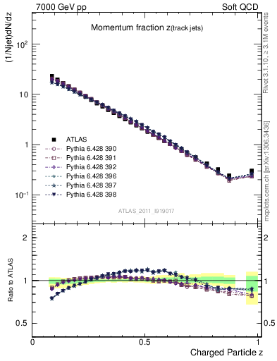 Plot of j.zeta in 7000 GeV pp collisions