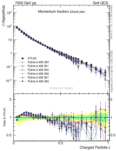 Plot of j.zeta in 7000 GeV pp collisions