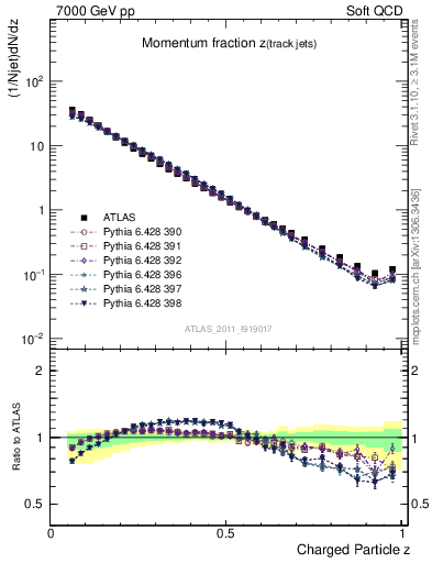 Plot of j.zeta in 7000 GeV pp collisions