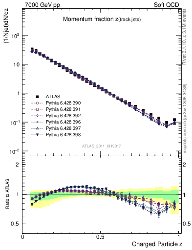 Plot of j.zeta in 7000 GeV pp collisions