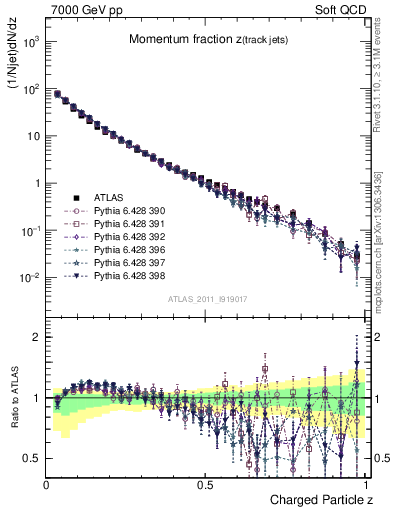 Plot of j.zeta in 7000 GeV pp collisions