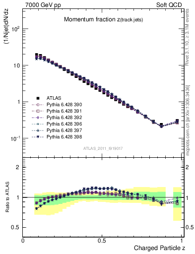 Plot of j.zeta in 7000 GeV pp collisions