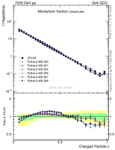 Plot of j.zeta in 7000 GeV pp collisions