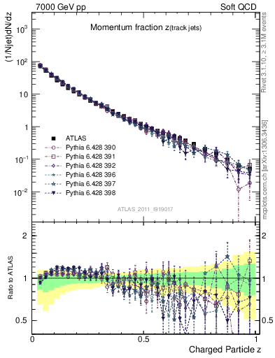 Plot of j.zeta in 7000 GeV pp collisions