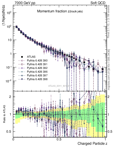 Plot of j.zeta in 7000 GeV pp collisions