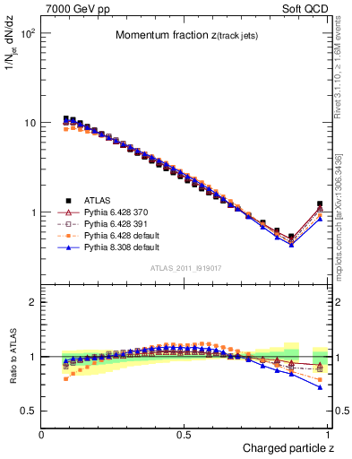 Plot of j.zeta in 7000 GeV pp collisions