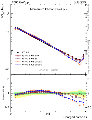 Plot of j.zeta in 7000 GeV pp collisions