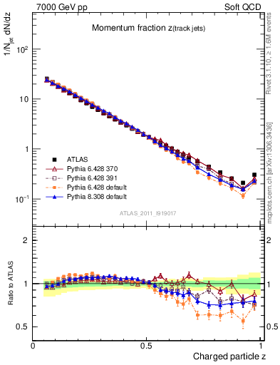 Plot of j.zeta in 7000 GeV pp collisions