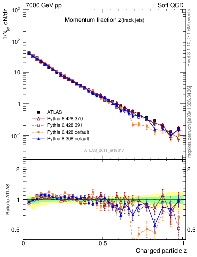 Plot of j.zeta in 7000 GeV pp collisions