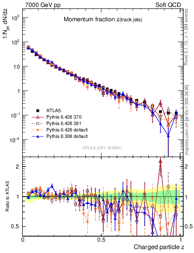 Plot of j.zeta in 7000 GeV pp collisions