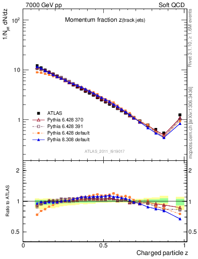 Plot of j.zeta in 7000 GeV pp collisions