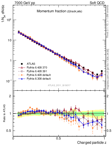 Plot of j.zeta in 7000 GeV pp collisions