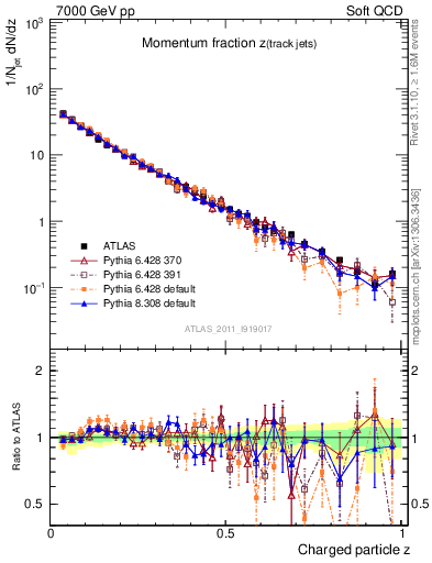 Plot of j.zeta in 7000 GeV pp collisions