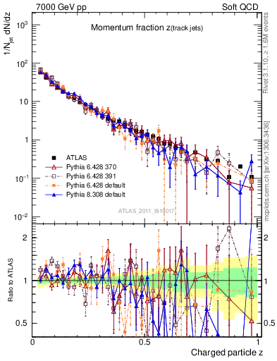 Plot of j.zeta in 7000 GeV pp collisions