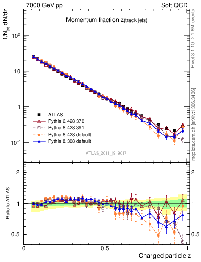 Plot of j.zeta in 7000 GeV pp collisions