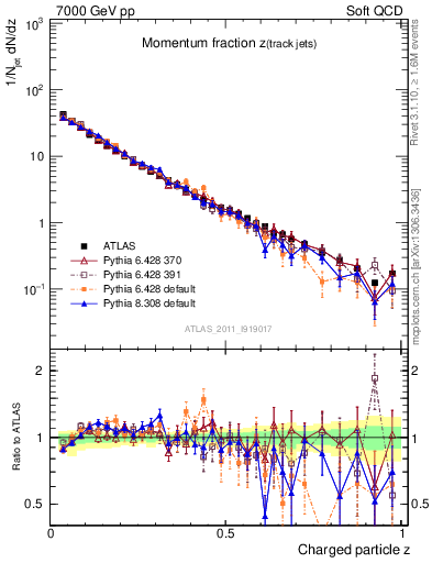 Plot of j.zeta in 7000 GeV pp collisions