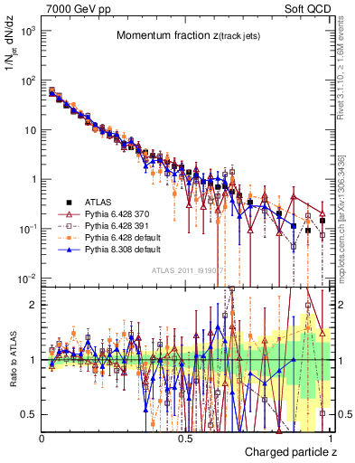 Plot of j.zeta in 7000 GeV pp collisions