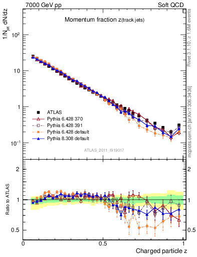 Plot of j.zeta in 7000 GeV pp collisions