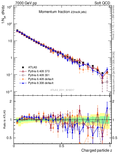 Plot of j.zeta in 7000 GeV pp collisions