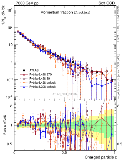 Plot of j.zeta in 7000 GeV pp collisions