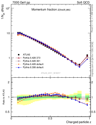 Plot of j.zeta in 7000 GeV pp collisions