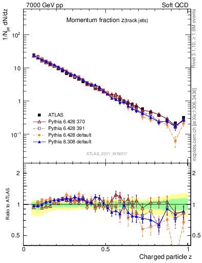 Plot of j.zeta in 7000 GeV pp collisions