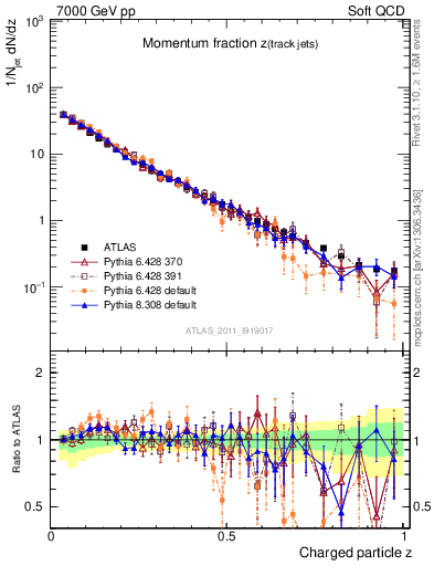 Plot of j.zeta in 7000 GeV pp collisions