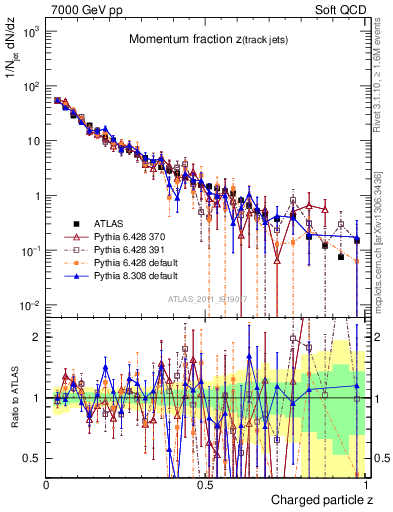 Plot of j.zeta in 7000 GeV pp collisions