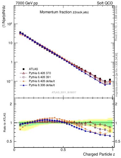 Plot of j.zeta in 7000 GeV pp collisions