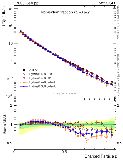 Plot of j.zeta in 7000 GeV pp collisions