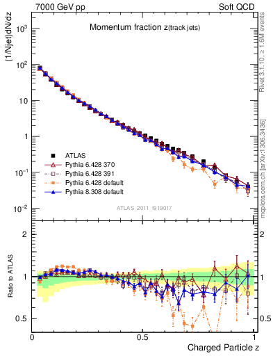 Plot of j.zeta in 7000 GeV pp collisions