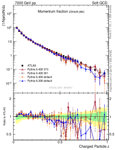 Plot of j.zeta in 7000 GeV pp collisions