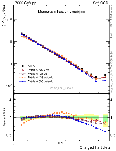 Plot of j.zeta in 7000 GeV pp collisions