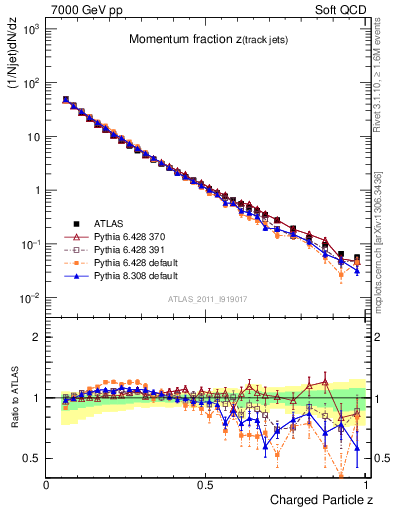 Plot of j.zeta in 7000 GeV pp collisions