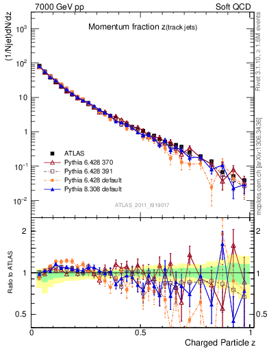 Plot of j.zeta in 7000 GeV pp collisions